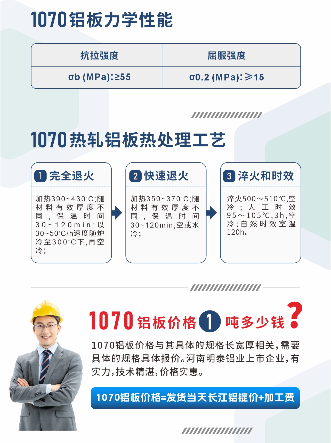 1070鋁板力學(xué)性能
　　抗拉強(qiáng)度 σb (MPa)：≥55;屈服強(qiáng)度 σ0.2 (MPa)：≥15;1070熱軋鋁板熱處理工藝
　　1、完全退火：加熱390～430℃;隨材料有效厚度不同,保溫時(shí)間30～120min;以30～50℃/h速度隨爐冷至300℃下,再空冷；
　　2、快速退火： 加熱350～370℃;隨材料有效厚度不同,保溫時(shí)間30～120min;空或水冷；
　　3、淬火和時(shí)效：淬火500～510℃,空冷;人工時(shí)效 95～105℃,3h,空冷;自然時(shí)效室溫120h。
　　1070鋁板價(jià)格多少錢?
　　1070鋁板價(jià)格與其具體的規(guī)格長寬厚相關(guān)，需要具體的規(guī)格具體報(bào)價(jià)。河南明泰鋁業(yè)上市企業(yè)，有實(shí)力，技術(shù)精湛，價(jià)格實(shí)惠。
　　1070鋁板價(jià)格=發(fā)貨當(dāng)天長江鋁錠價(jià)+加工費(fèi)